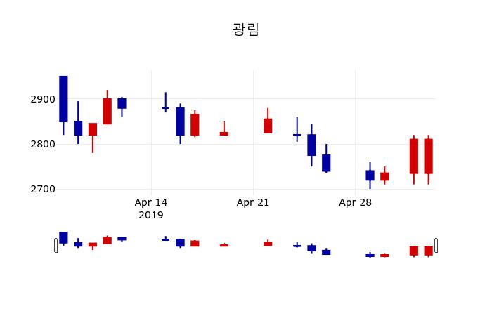 ▲지난 30영업일 동안 광림 주가변동정보