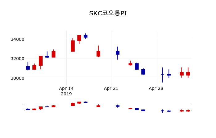 ▲지난 30영업일 동안 SKC코오롱PI 주가변동정보