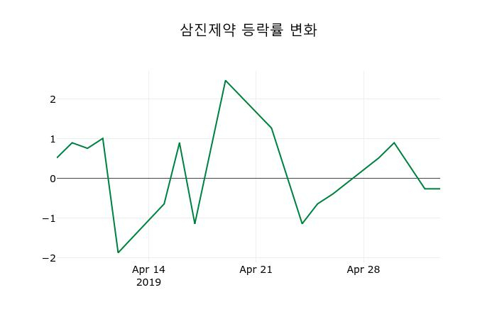 ▲지난 2주간의 등락률 변동정보