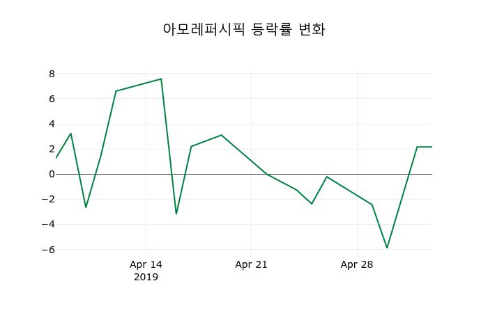 ▲지난 2주간의 등락률 변동정보