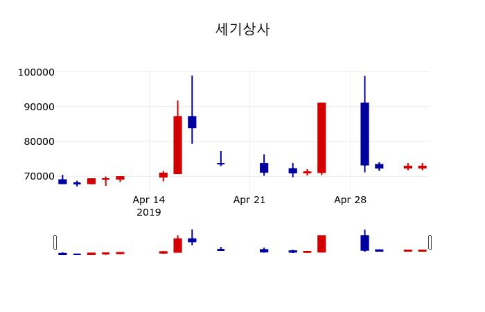 ▲지난 30영업일 동안 세기상사 주가변동정보