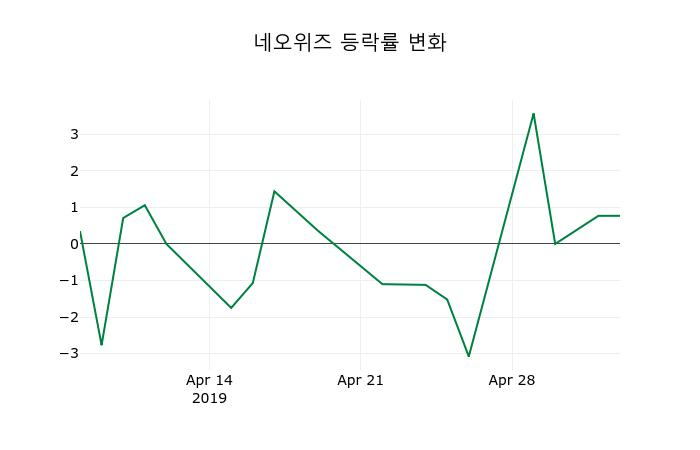 ▲지난 2주간의 등락률 변동정보