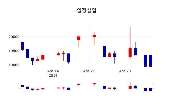 ▲지난 30영업일 동안 일정실업 주가변동정보