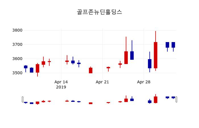 ▲지난 30영업일 동안 골프존뉴딘홀딩스 주가변동정보