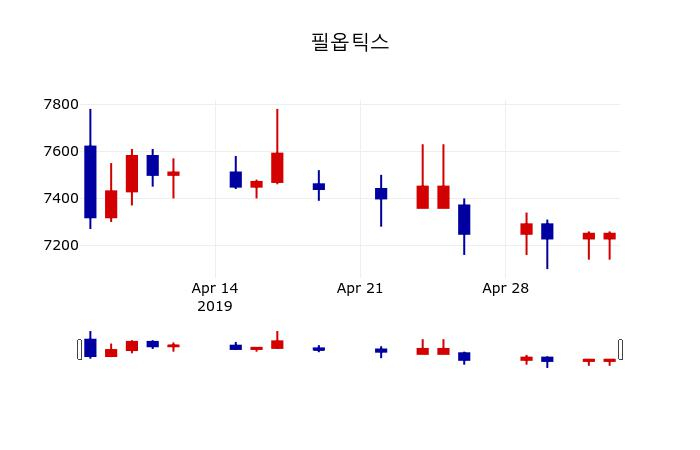 ▲지난 30영업일 동안 필옵틱스 주가변동정보