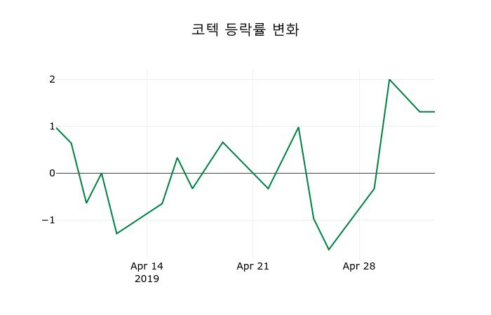 ▲지난 2주간의 등락률 변동정보