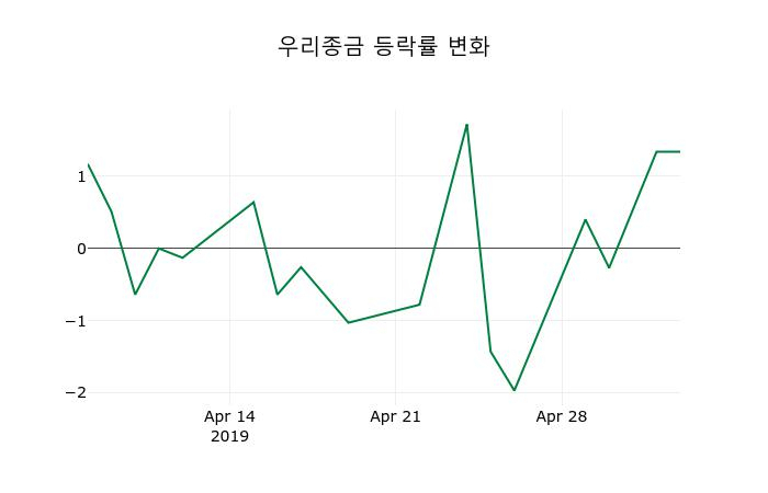 ▲지난 2주간의 등락률 변동정보