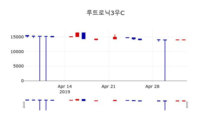 ▲지난 30영업일 동안 루트로닉3우C 주가변동정보