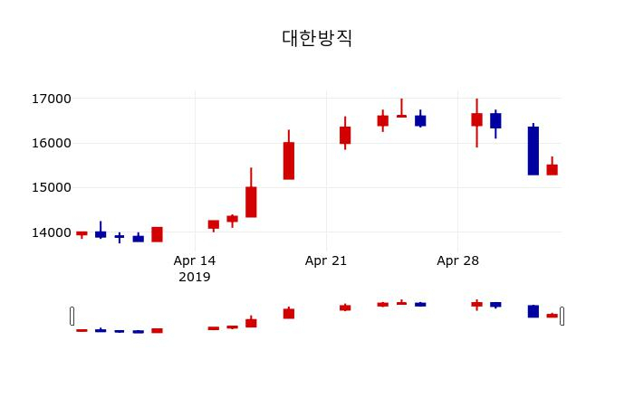 ▲지난 30영업일 동안 대한방직 주가변동정보