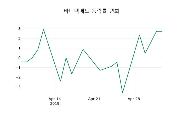 ▲지난 2주간의 등락률 변동정보