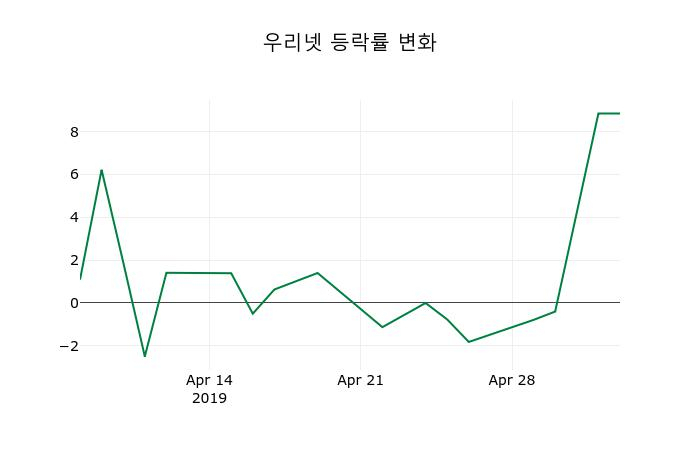 ▲지난 2주간의 등락률 변동정보