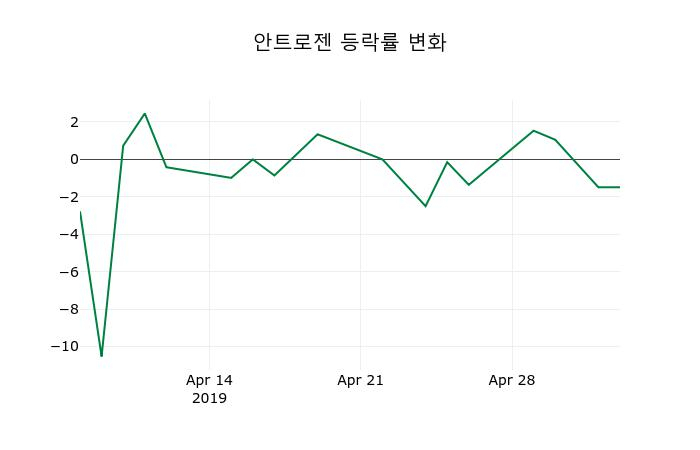 ▲지난 2주간의 등락률 변동정보