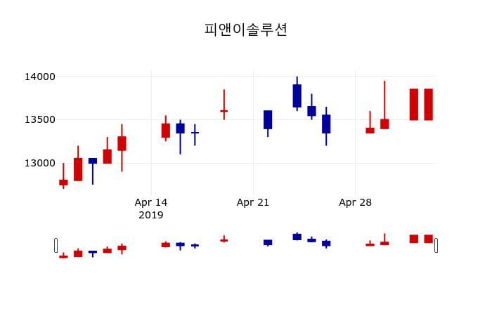 ▲지난 30영업일 동안 피앤이솔루션 주가변동정보