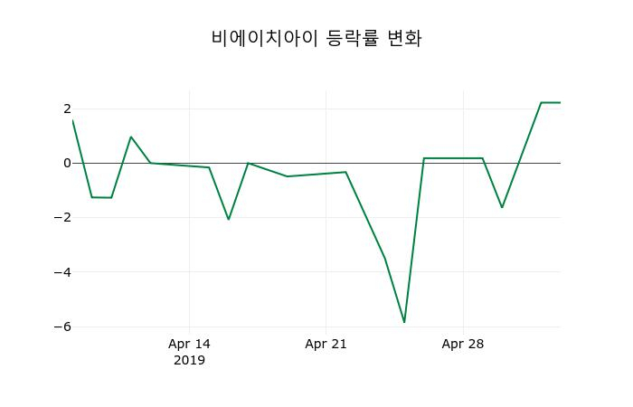 ▲지난 2주간의 등락률 변동정보