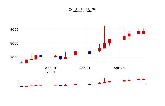 ▲지난 30영업일 동안 어보브반도체 주가변동정보