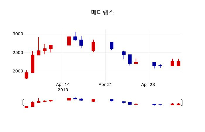 ▲지난 30영업일 동안 메타랩스 주가변동정보