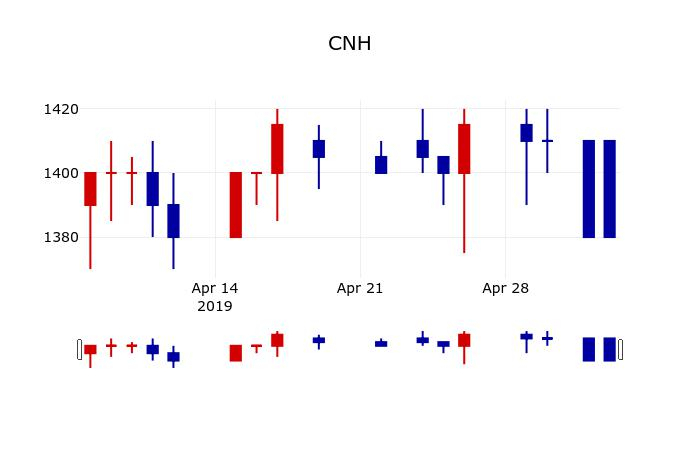 ▲지난 30영업일 동안 CNH 주가변동정보