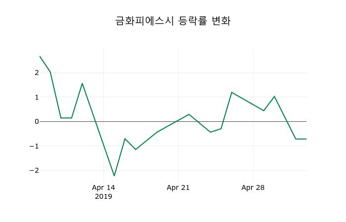 ▲지난 2주간의 등락률 변동정보