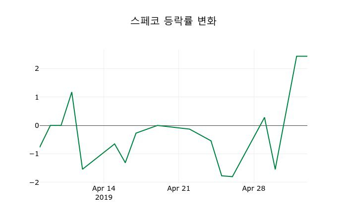 ▲지난 2주간의 등락률 변동정보