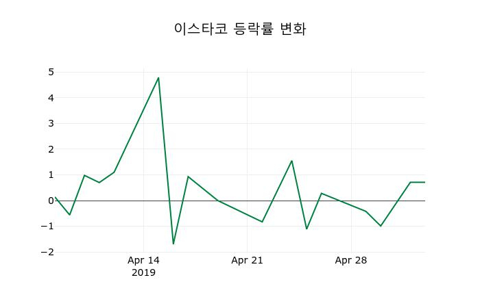 ▲지난 2주간의 등락률 변동정보