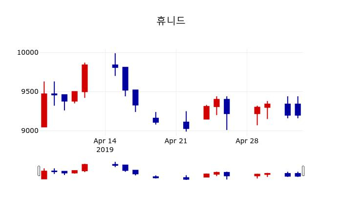 ▲지난 30영업일 동안 휴니드 주가변동정보