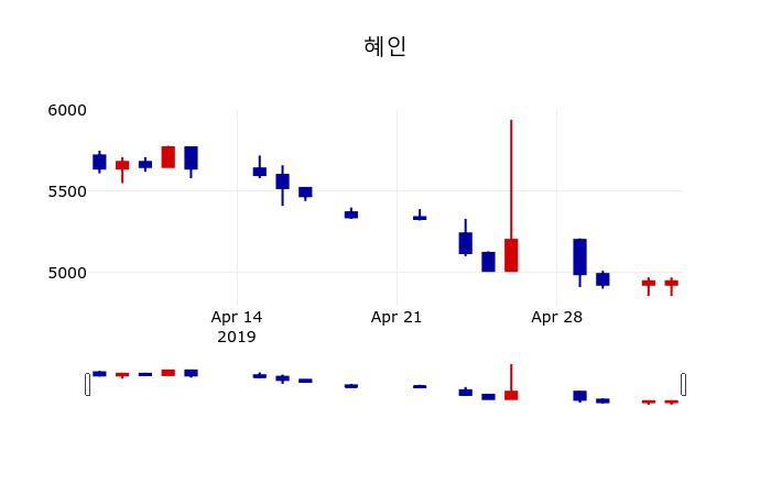 ▲지난 30영업일 동안 혜인 주가변동정보