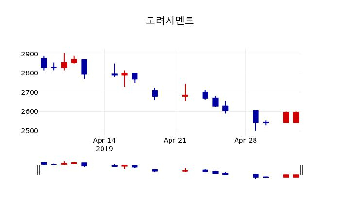 ▲지난 30영업일 동안 고려시멘트 주가변동정보