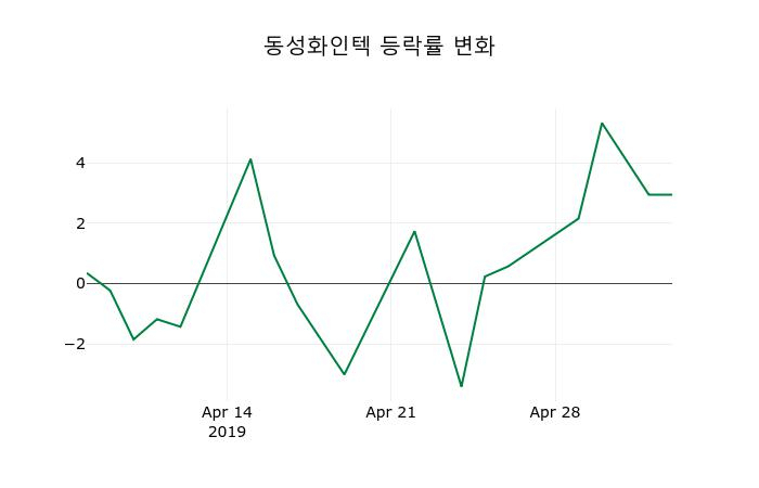 ▲지난 2주간의 등락률 변동정보