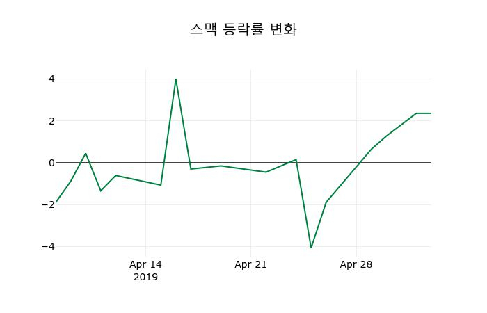 ▲지난 2주간의 등락률 변동정보