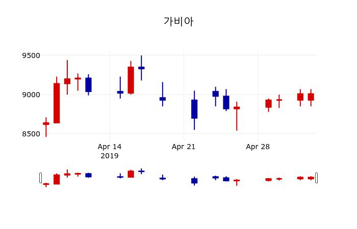 ▲지난 30영업일 동안 가비아 주가변동정보