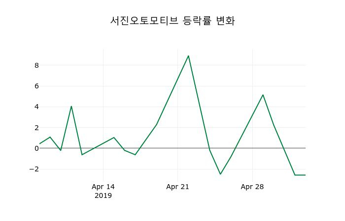 ▲지난 2주간의 등락률 변동정보
