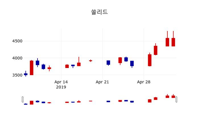 ▲지난 30영업일 동안 쏠리드 주가변동정보
