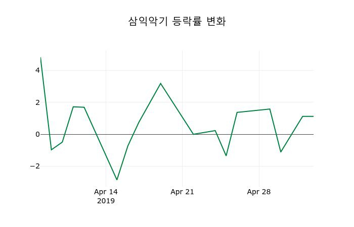 ▲지난 2주간의 등락률 변동정보