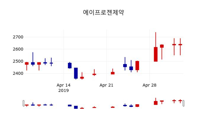▲지난 30영업일 동안 에이프로젠제약 주가변동정보