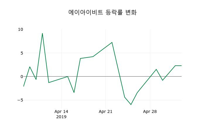 ▲지난 2주간의 등락률 변동정보