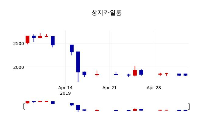 ▲지난 30영업일 동안 상지카일룸 주가변동정보