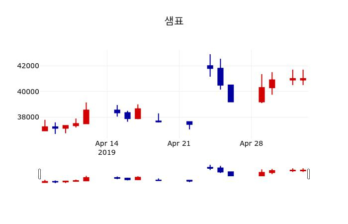 ▲지난 30영업일 동안 샘표 주가변동정보