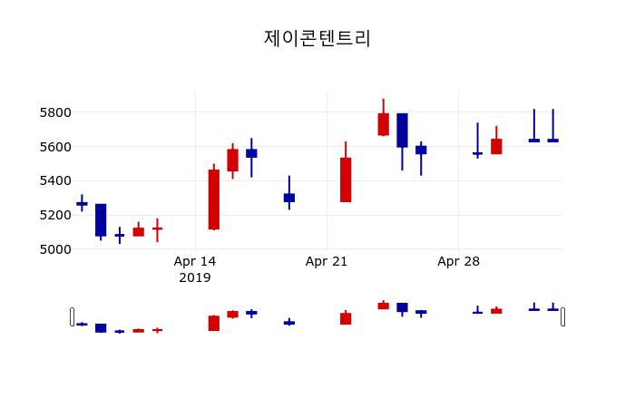 ▲지난 30영업일 동안 제이콘텐트리 주가변동정보