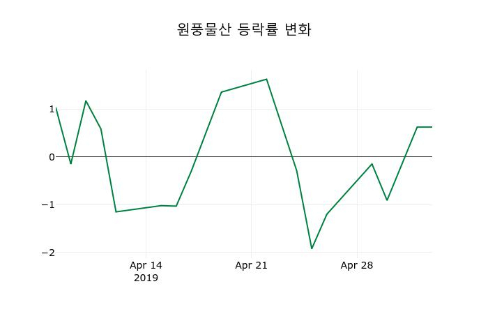 ▲지난 2주간의 등락률 변동정보
