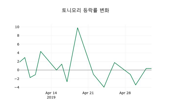 ▲지난 2주간의 등락률 변동정보