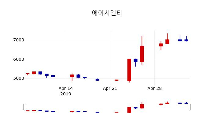 ▲지난 30영업일 동안 에이치엔티 주가변동정보