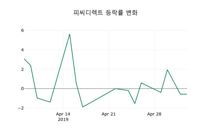 ▲지난 2주간의 등락률 변동정보