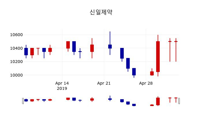 ▲지난 30영업일 동안 신일제약 주가변동정보