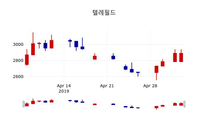 ▲지난 30영업일 동안 텔레필드 주가변동정보