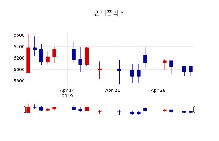 ▲지난 30영업일 동안 인텍플러스 주가변동정보