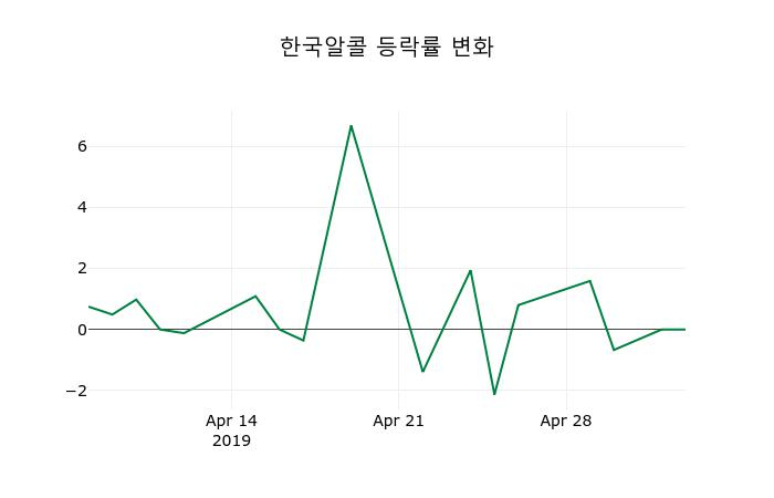 ▲지난 2주간의 등락률 변동정보