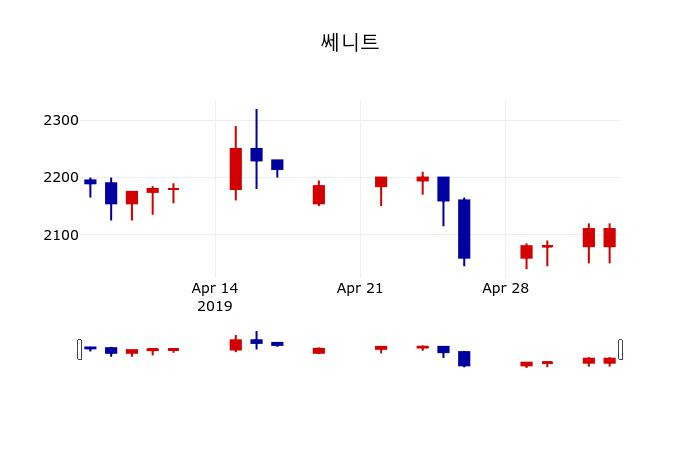 ▲지난 30영업일 동안 쎄니트 주가변동정보