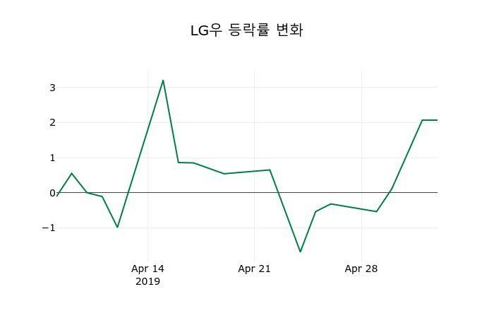 ▲지난 2주간의 등락률 변동정보