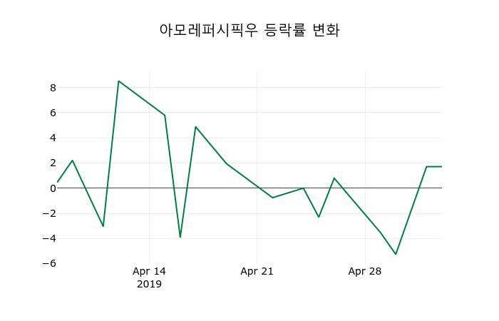 ▲지난 2주간의 등락률 변동정보