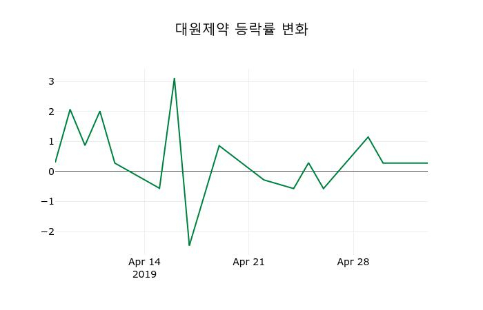 ▲지난 2주간의 등락률 변동정보